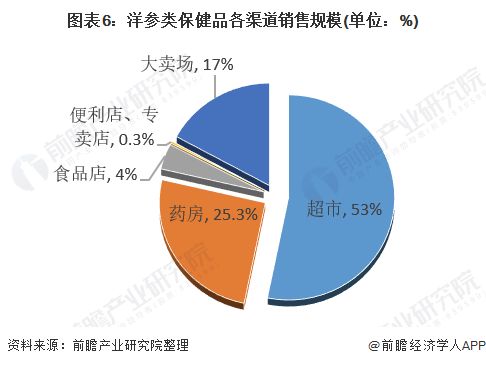 2021年中国保健食品行业趋势分析 电商渠道成关键增长引擎